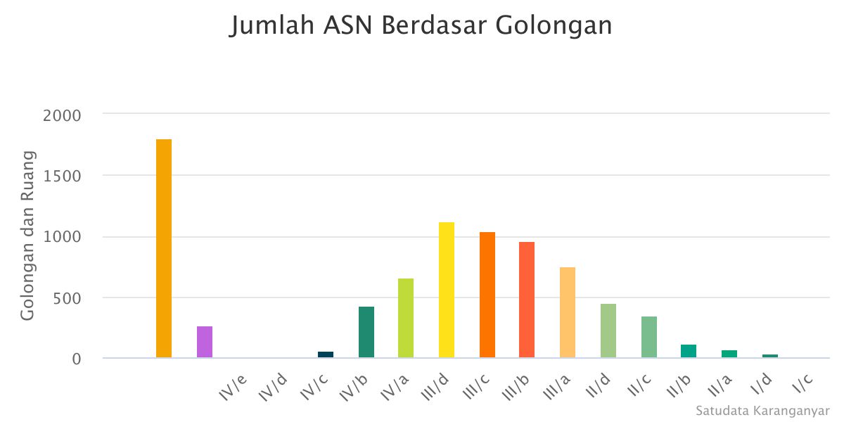 jumlah asn berdasar golo