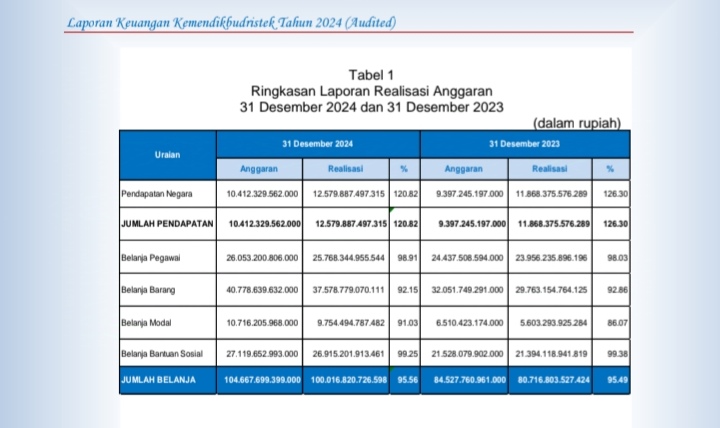 Kemendikbudristek : Rincian Audited - Anggaran Skala Tahun 2023 s.d 2024 "Persiapan Tahun 2025 Belum Terlampir - Teraktual Pada Seputar Transparan Dunia Publik Mereduksi Cek - Kroscek" 2 » IMG 20260110 010757