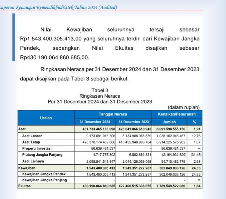Kemendikbudristek : Rincian Audited - Anggaran Skala Tahun 2023 s.d 2024 "Persiapan Tahun 2025 Belum Terlampir - Teraktual Pada Seputar Transparan Dunia Publik Mereduksi Cek - Kroscek" 5 » IMG 20260110 010836
