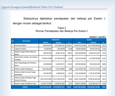 Kemendikbudristek : Rincian Audited - Anggaran Skala Tahun 2023 s.d 2024 "Persiapan Tahun 2025 Belum Terlampir - Teraktual Pada Seputar Transparan Dunia Publik Mereduksi Cek - Kroscek" 4 » IMG 20260110 011003 1